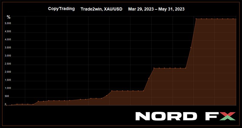 Результати копі-трейдингу на платформі NordFX: 5343% прибутку від торгів золотом1